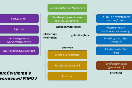 voortgang vernieuwing MIPOV